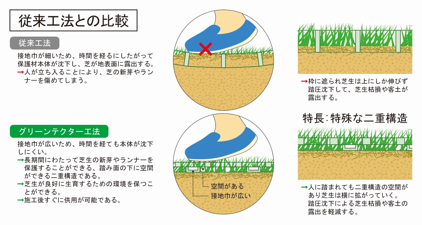 グリーンテクター「A シリーズ」は、
従来の芝生保護材よりも芝生の生育空間を確保した製品です。