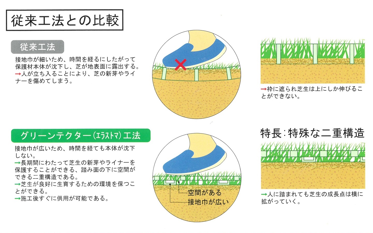 グリーンテクター「A シリーズ」は、
従来の芝生保護材よりも芝生の生育空間を確保した製品です。