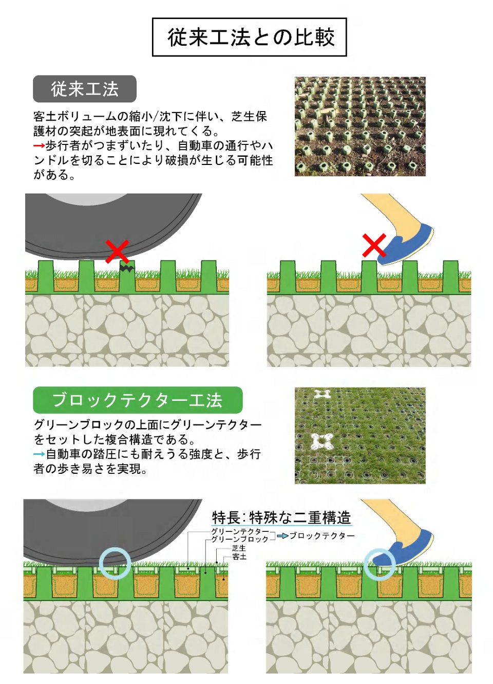 従来工法との比較